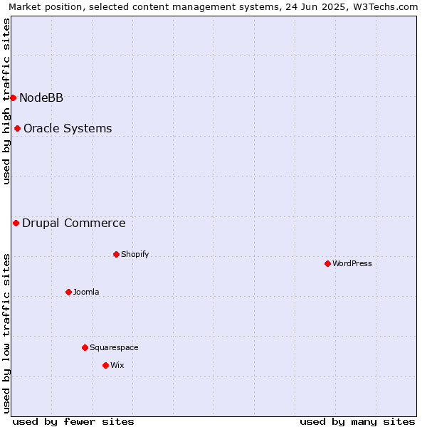 Market position of Oracle Systems vs. Drupal Commerce vs. NodeBB
