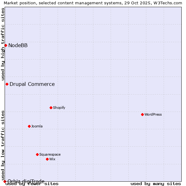 Market position of Drupal Commerce vs. NodeBB vs. Orbiz digiTrade