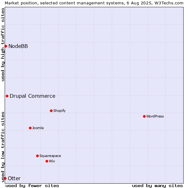 Market position of Drupal Commerce vs. NodeBB vs. Otter