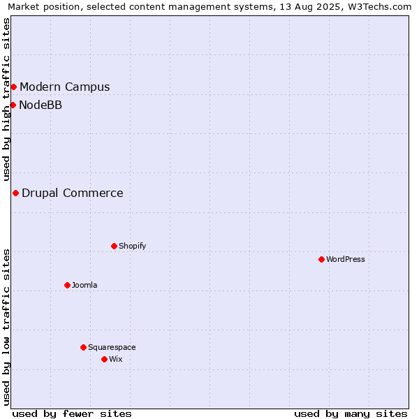 Market position of Drupal Commerce vs. Modern Campus vs. NodeBB