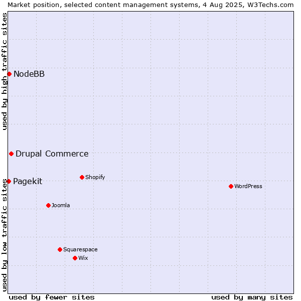 Market position of Drupal Commerce vs. NodeBB vs. Pagekit