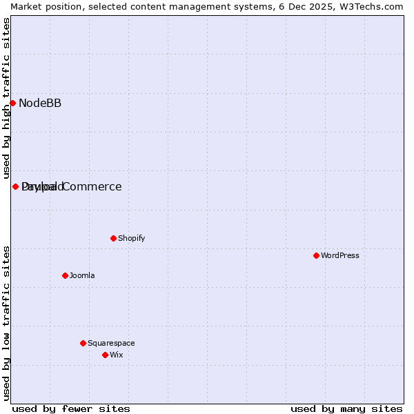 Market position of Payload vs. Drupal Commerce vs. NodeBB