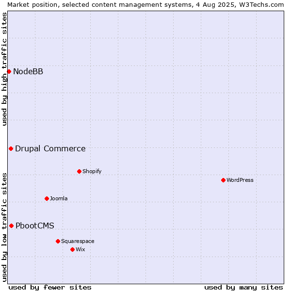 Market position of PbootCMS vs. Drupal Commerce vs. NodeBB