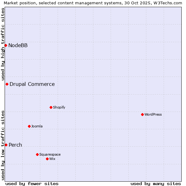 Market position of Drupal Commerce vs. Perch vs. NodeBB