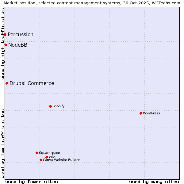 Market position of Drupal Commerce vs. NodeBB vs. Percussion