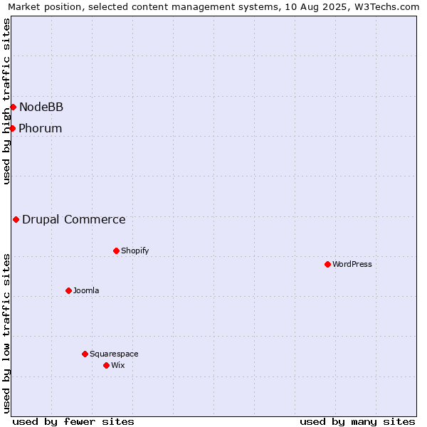 Market position of Drupal Commerce vs. NodeBB vs. Phorum