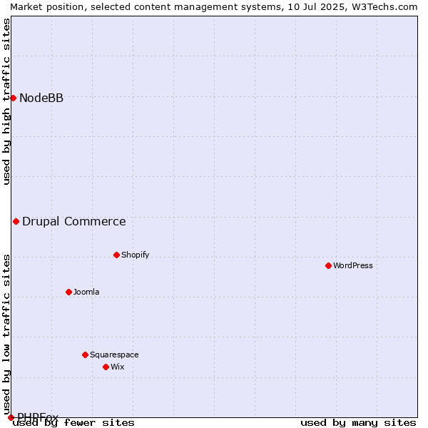 Market position of Drupal Commerce vs. NodeBB vs. PHPFox