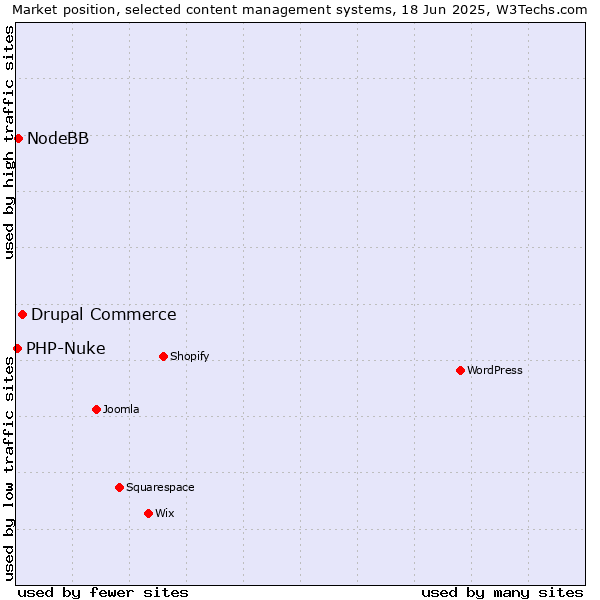 Market position of Drupal Commerce vs. NodeBB vs. PHP-Nuke