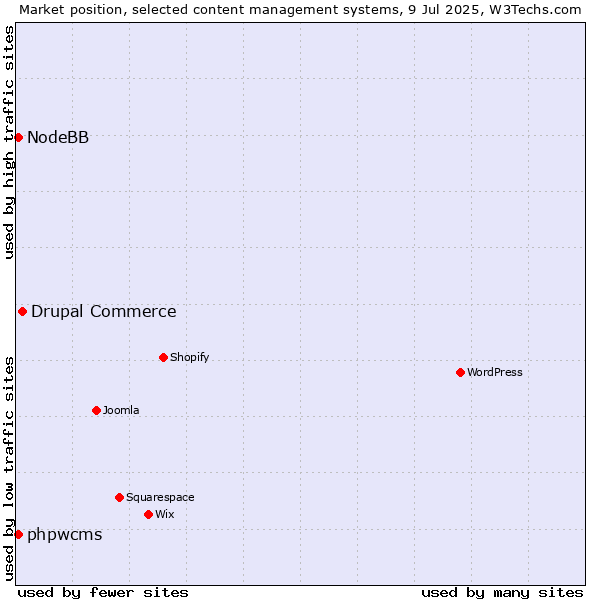 Market position of Drupal Commerce vs. phpwcms vs. NodeBB