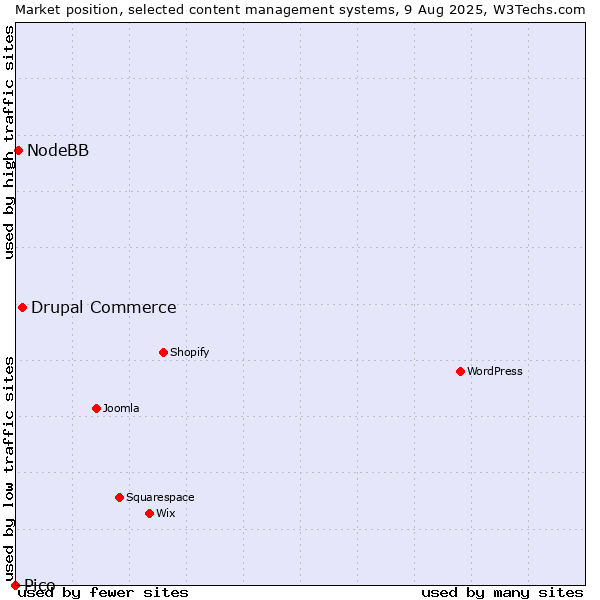 Market position of Drupal Commerce vs. NodeBB vs. Pico