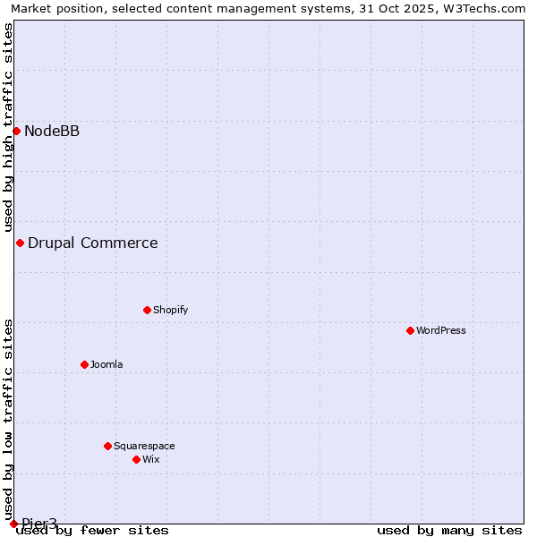 Market position of Drupal Commerce vs. NodeBB vs. Pier3
