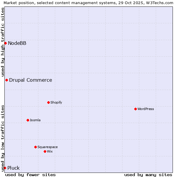 Market position of Drupal Commerce vs. NodeBB vs. Pluck