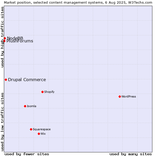 Market position of Drupal Commerce vs. NodeBB vs. PlushForums