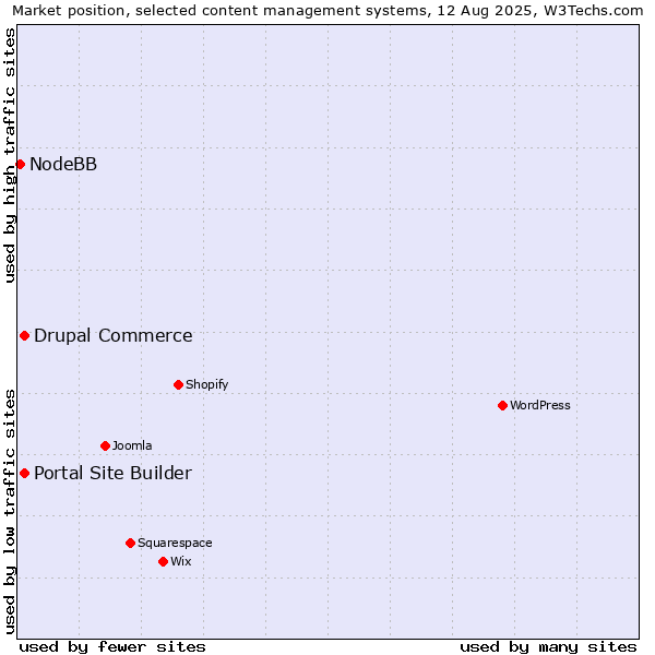 Market position of Portal Site Builder vs. Drupal Commerce vs. NodeBB