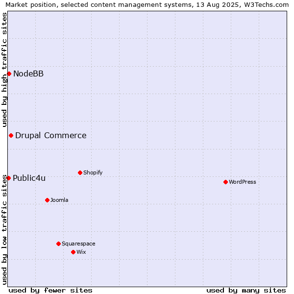 Market position of Drupal Commerce vs. NodeBB vs. Public4u