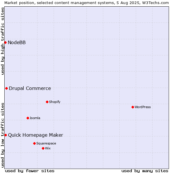 Market position of Drupal Commerce vs. Quick Homepage Maker vs. NodeBB