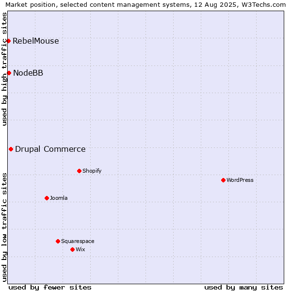 Market position of Drupal Commerce vs. NodeBB vs. RebelMouse