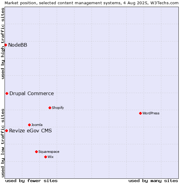 Market position of Drupal Commerce vs. Revize eGov CMS vs. NodeBB