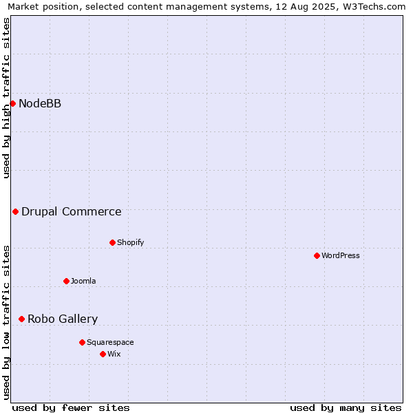 Market position of Robo Gallery vs. Drupal Commerce vs. NodeBB