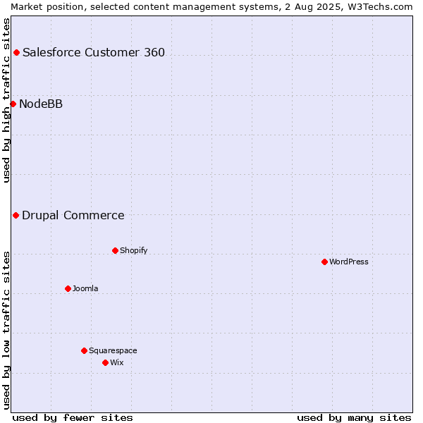 Market position of Salesforce Customer 360 vs. Drupal Commerce vs. NodeBB