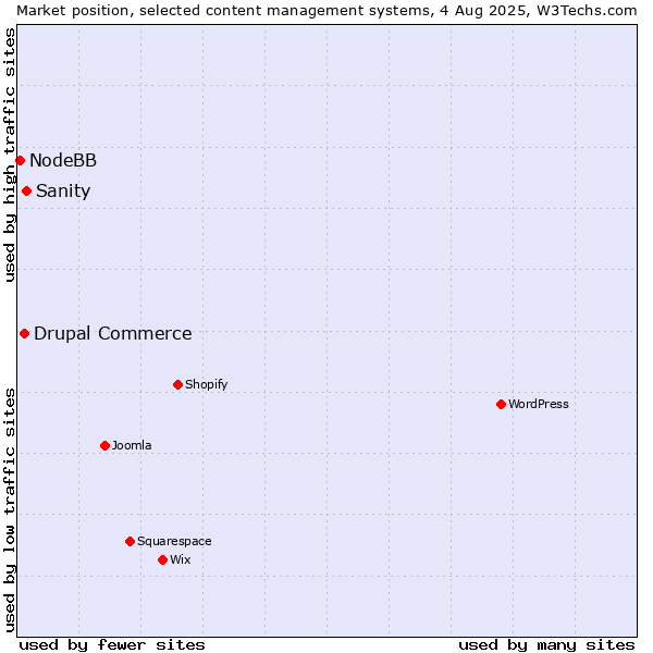 Market position of Sanity vs. Drupal Commerce vs. NodeBB