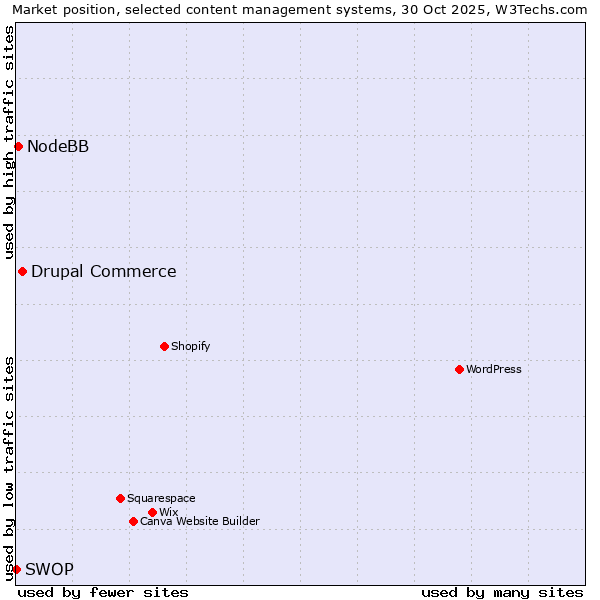 Market position of Drupal Commerce vs. NodeBB vs. SWOP
