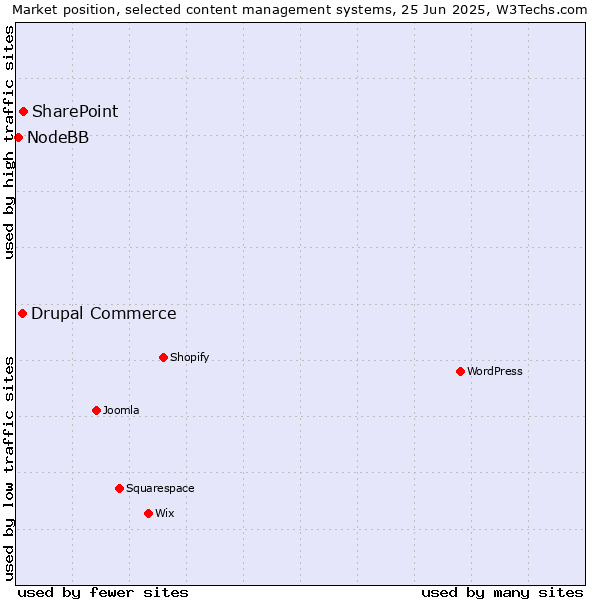 Market position of SharePoint vs. Drupal Commerce vs. NodeBB