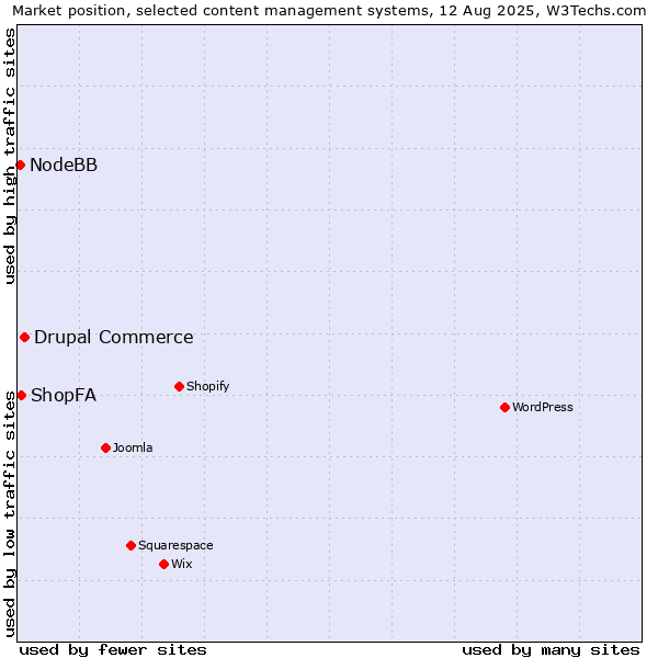 Market position of Drupal Commerce vs. ShopFA vs. NodeBB