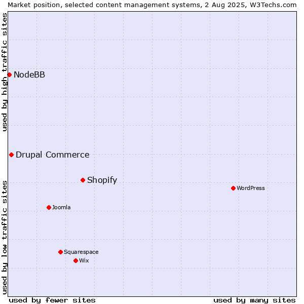 Market position of Shopify vs. Drupal Commerce vs. NodeBB