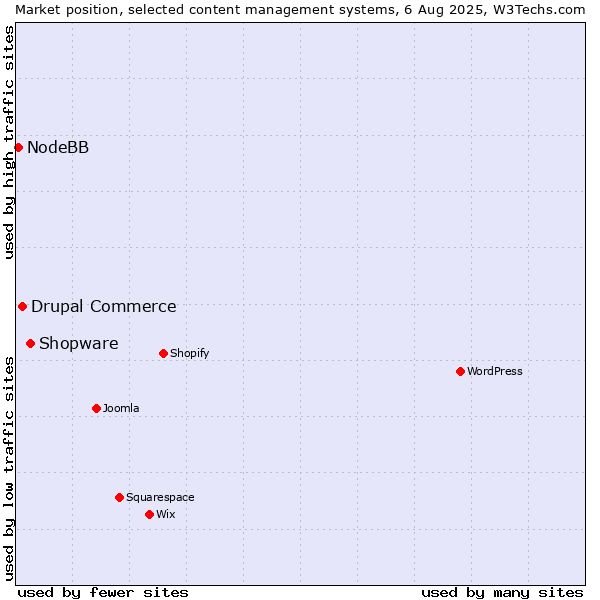 Market position of Shopware vs. Drupal Commerce vs. NodeBB