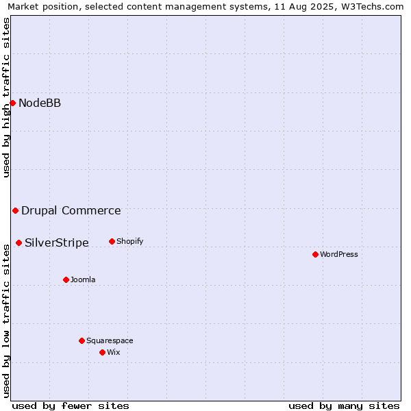 Market position of SilverStripe vs. Drupal Commerce vs. NodeBB