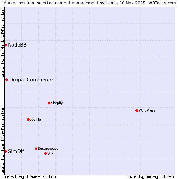 Market position of Drupal Commerce vs. NodeBB vs. SimDif