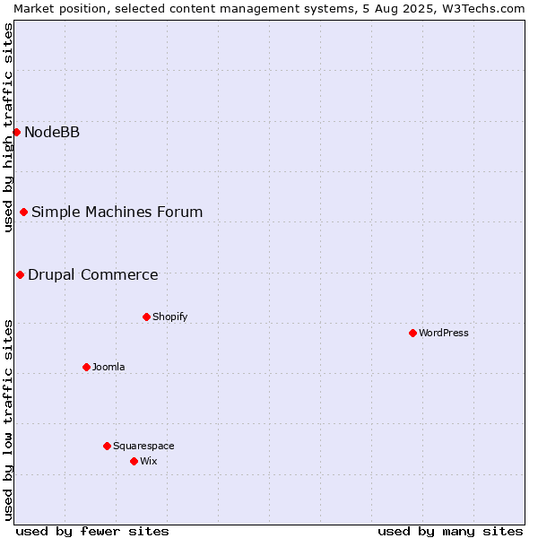 Market position of Simple Machines Forum vs. Drupal Commerce vs. NodeBB