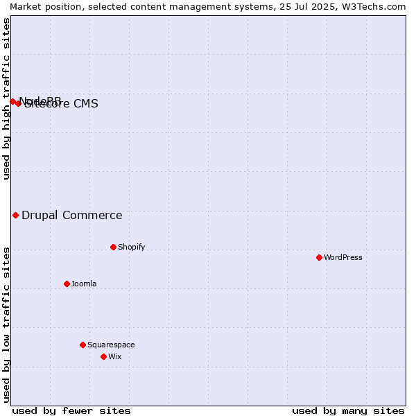 Market position of Sitecore CMS vs. Drupal Commerce vs. NodeBB