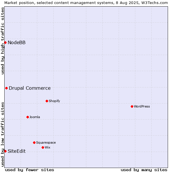 Market position of Drupal Commerce vs. NodeBB vs. SiteEdit