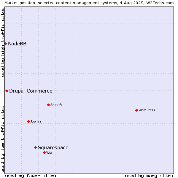 Market position of Squarespace vs. Drupal Commerce vs. NodeBB