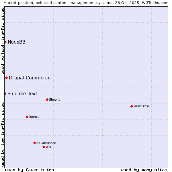 Market position of Drupal Commerce vs. NodeBB vs. Sublime Text