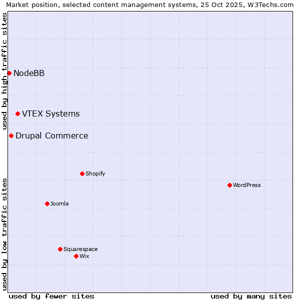 Market position of VTEX Systems vs. Drupal Commerce vs. NodeBB