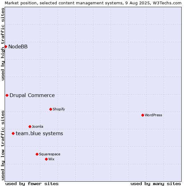 Market position of team.blue systems vs. Drupal Commerce vs. NodeBB