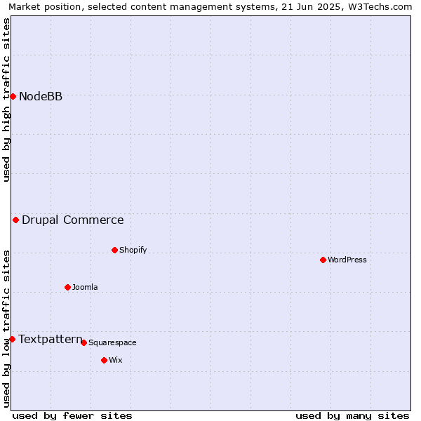 Market position of Drupal Commerce vs. NodeBB vs. Textpattern
