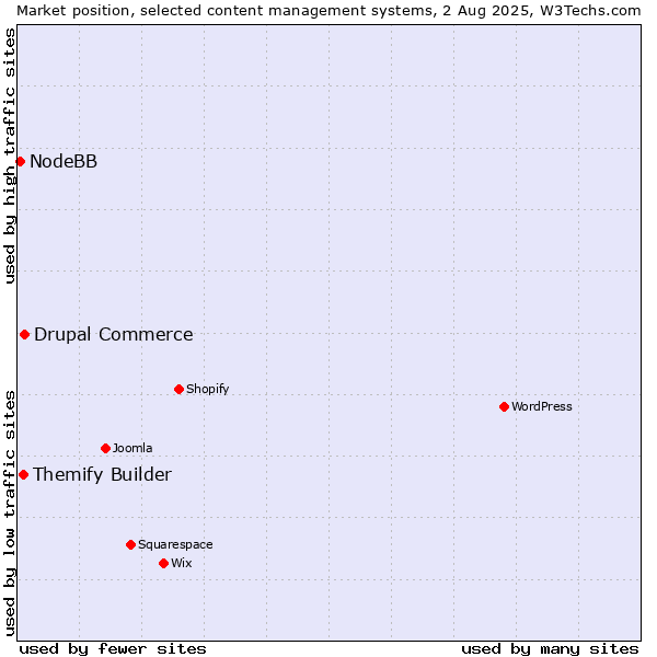 Market position of Drupal Commerce vs. Themify Builder vs. NodeBB