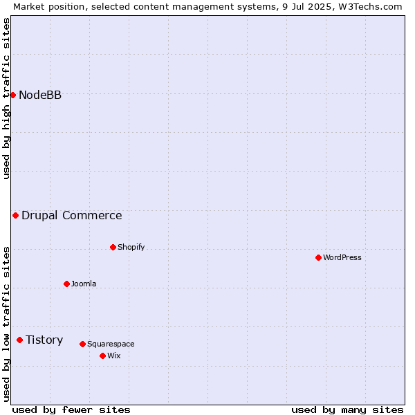 Market position of Tistory vs. Drupal Commerce vs. NodeBB