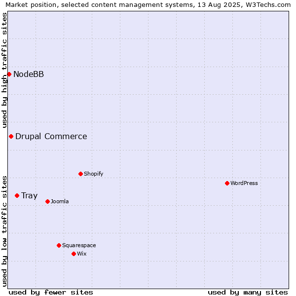 Market position of Tray vs. Drupal Commerce vs. NodeBB