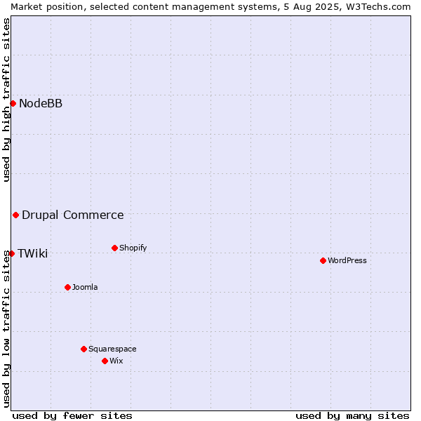 Market position of Drupal Commerce vs. NodeBB vs. TWiki