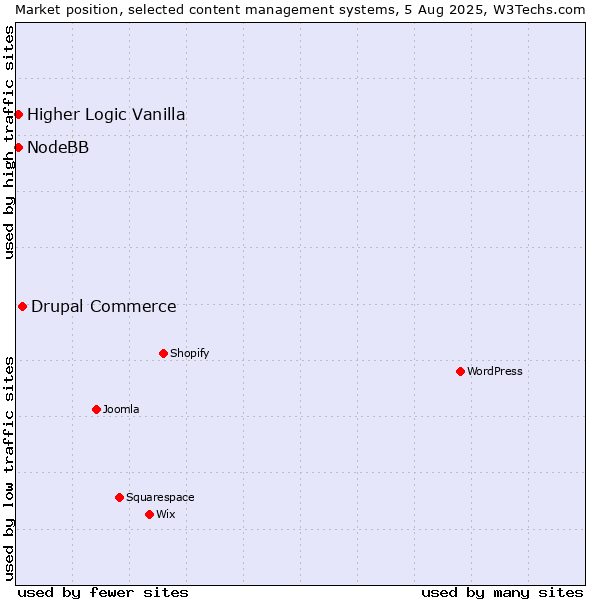 Market position of Drupal Commerce vs. Higher Logic Vanilla vs. NodeBB