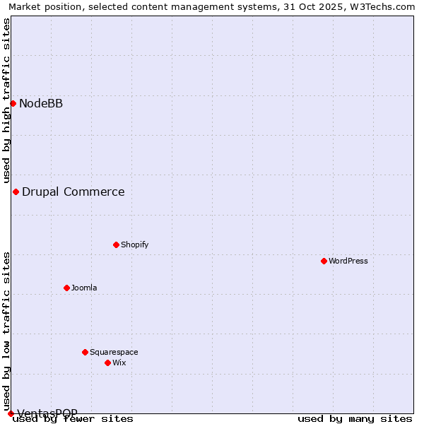 Market position of Drupal Commerce vs. NodeBB vs. VentasPOP