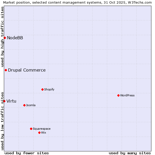 Market position of Drupal Commerce vs. NodeBB vs. Virtu