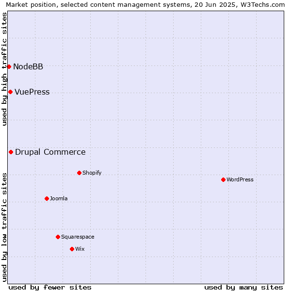 Market position of Drupal Commerce vs. VuePress vs. NodeBB