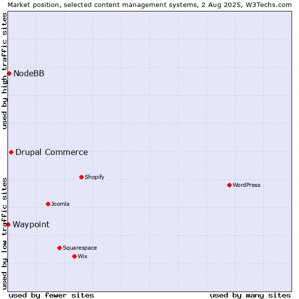Market position of Drupal Commerce vs. NodeBB vs. Waypoint