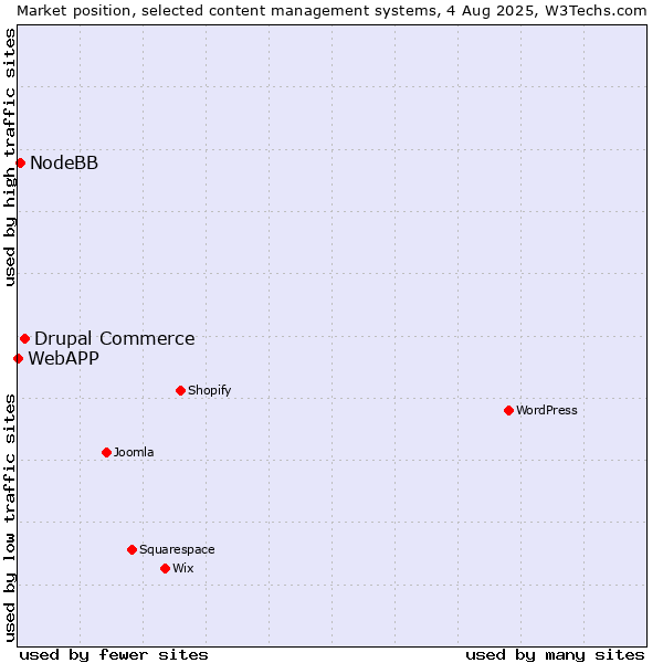 Market position of Drupal Commerce vs. NodeBB vs. WebAPP